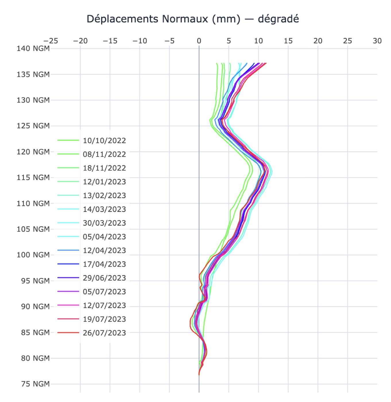 Capture d'écran myEnneade.com : dépouillement automatisé des mesures d'auscultation (inclinométrie, topographie, piézométrie) avec courbes temporelles